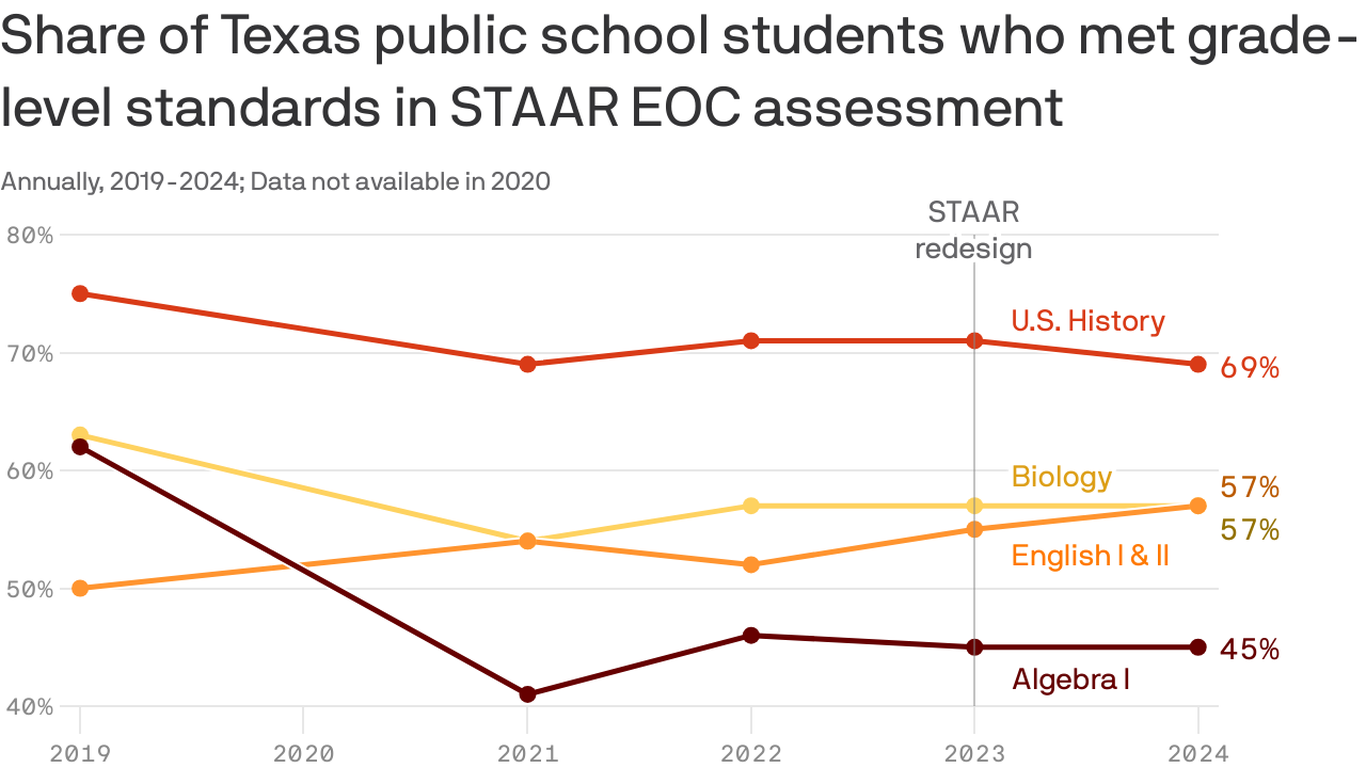 Texas Staar Results English Courses Rebound Others Lag Axios