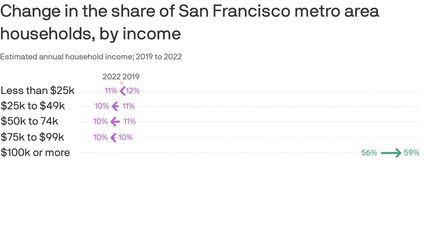 San Francisco Bay Area Median Income Down Axios San Francisco