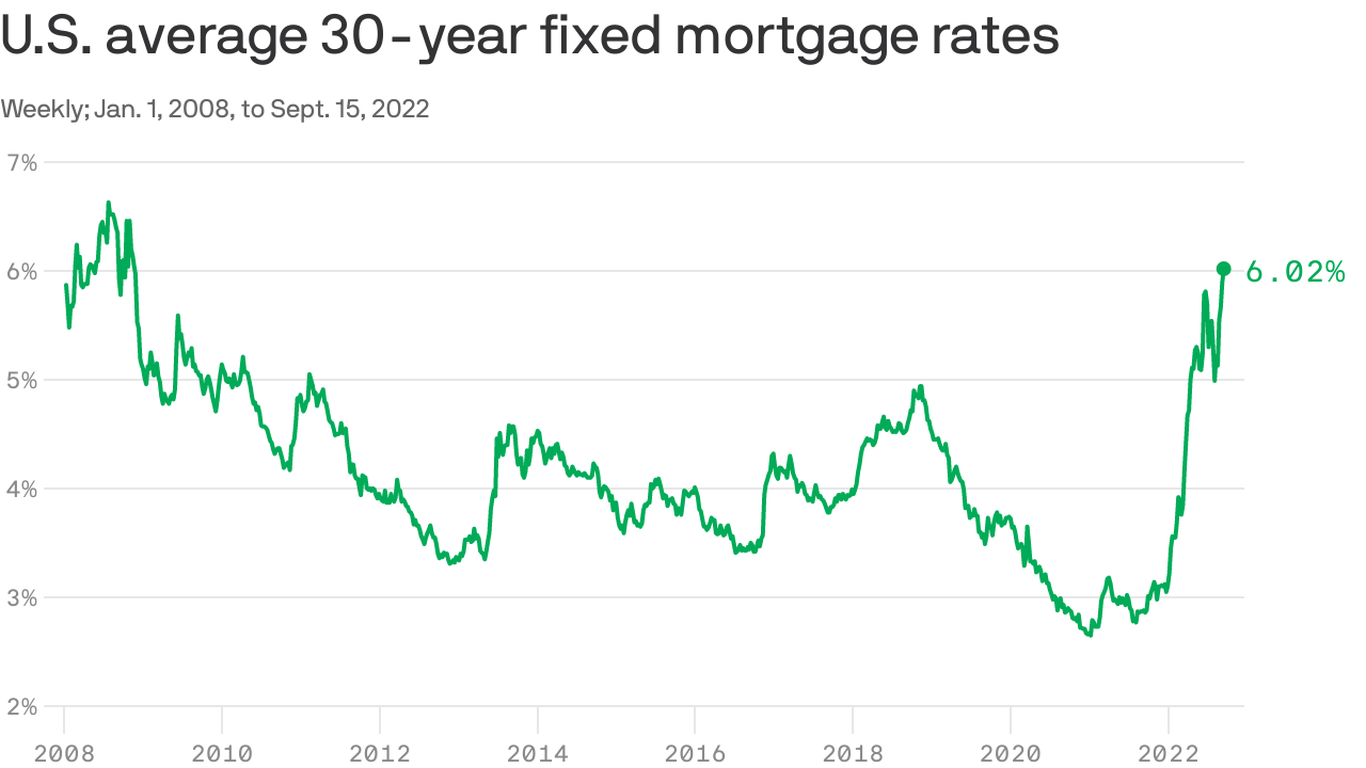 No Relief On Mortgage Rates As Inflation Spikes Fed Acts