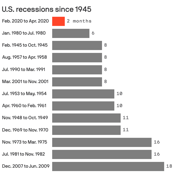 Recessions 