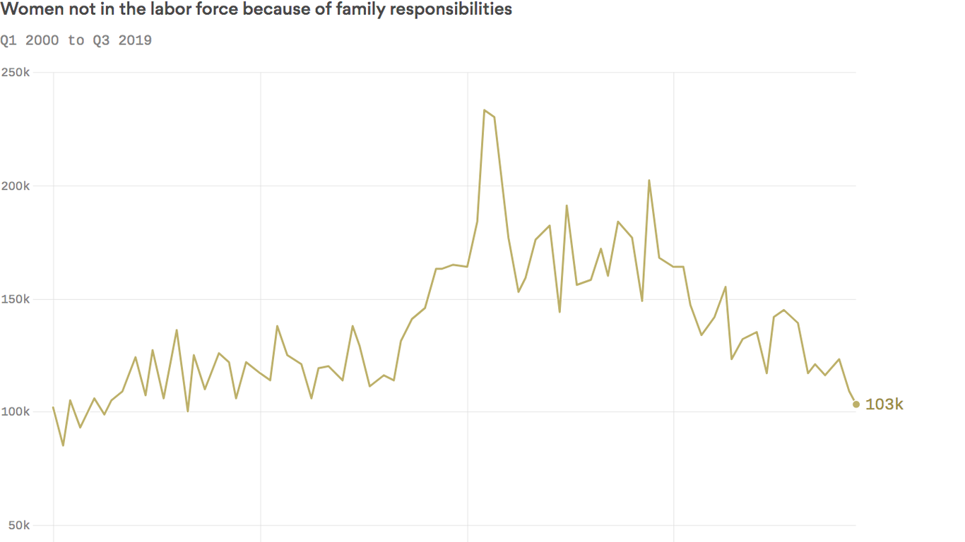 Chart: Fewer women say family responsibilities keep them out of the ...