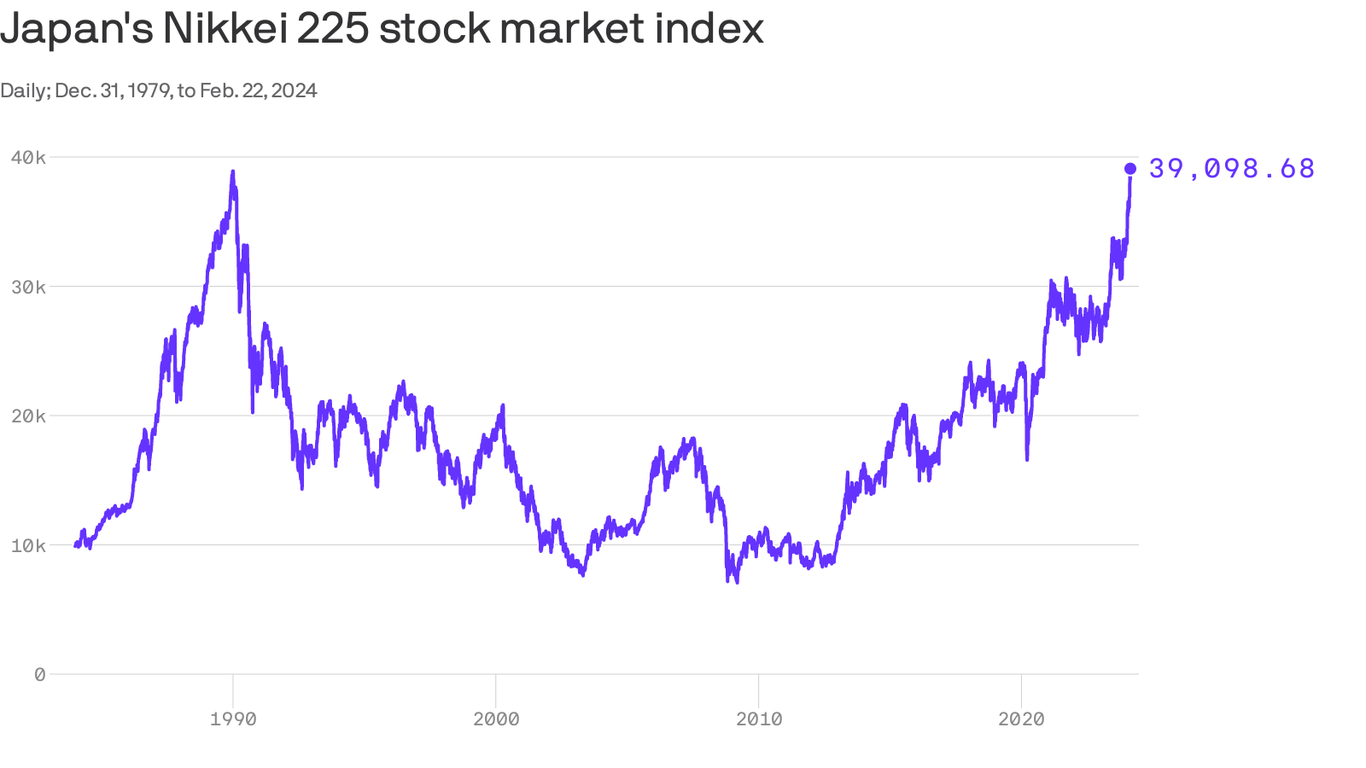 Japan's Nikkei shakes off "lost decade" funk, climbs to new record high