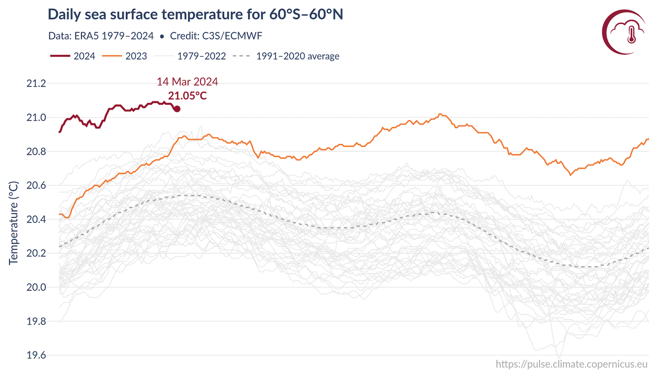 Copernicus unveils new tool for tracking rising temperatures