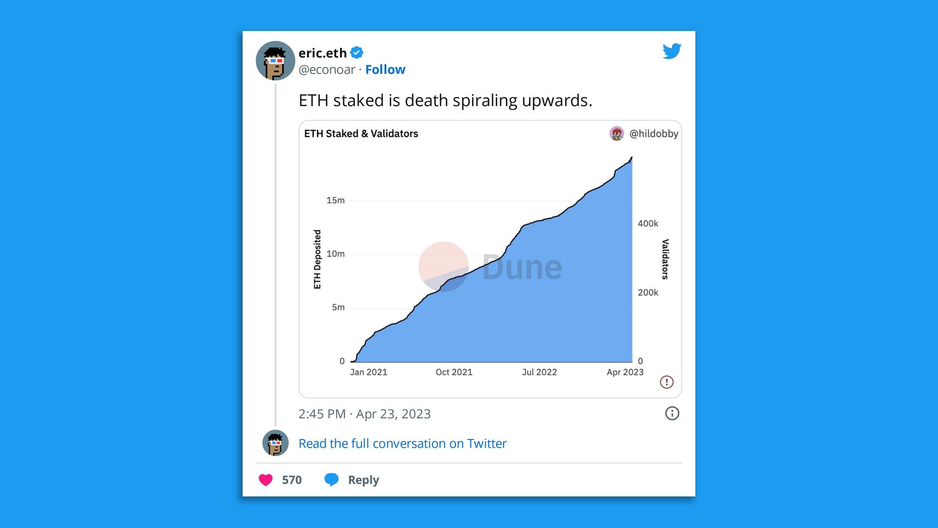 Chart on Twitter about ETH staking. 