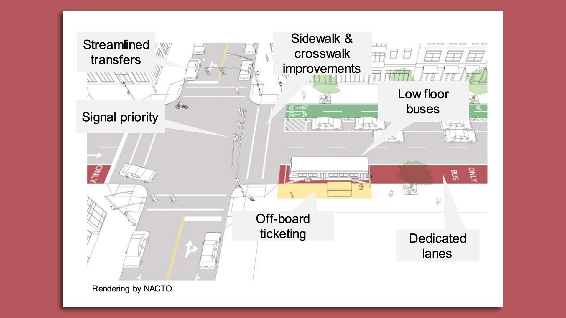 An aerial rendering of a bus rapid transit system at an intersection, with diagrams
