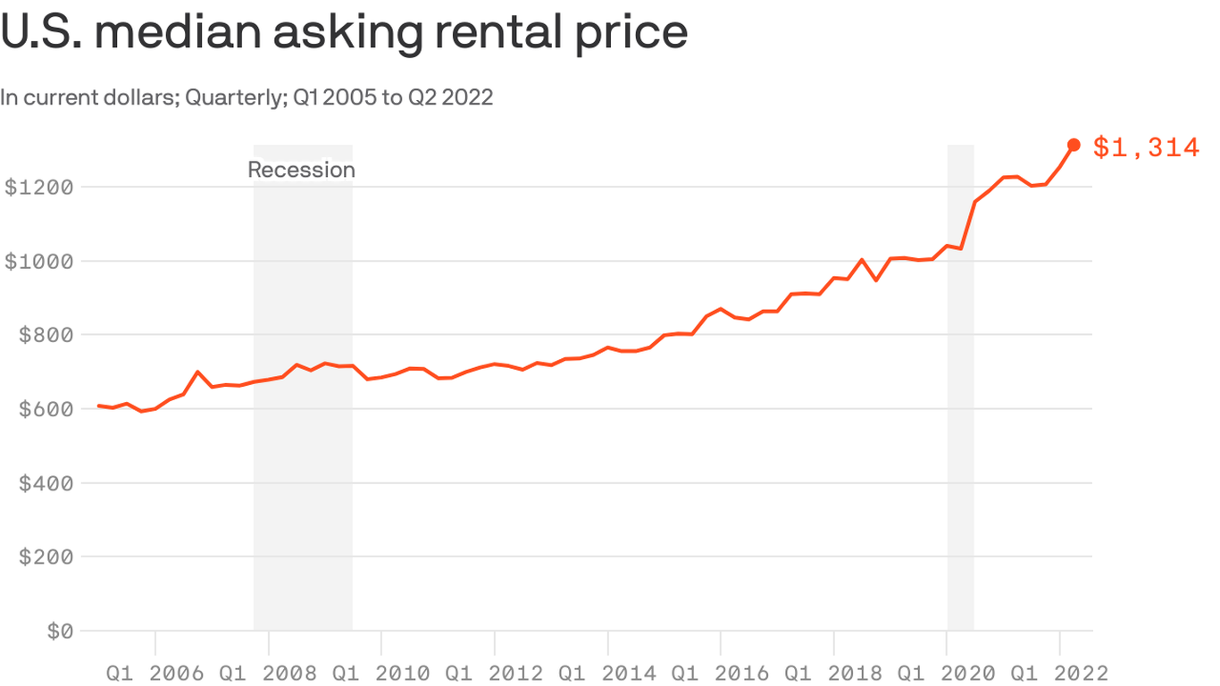 Rent increases 2022 Why it is so expensive to rent