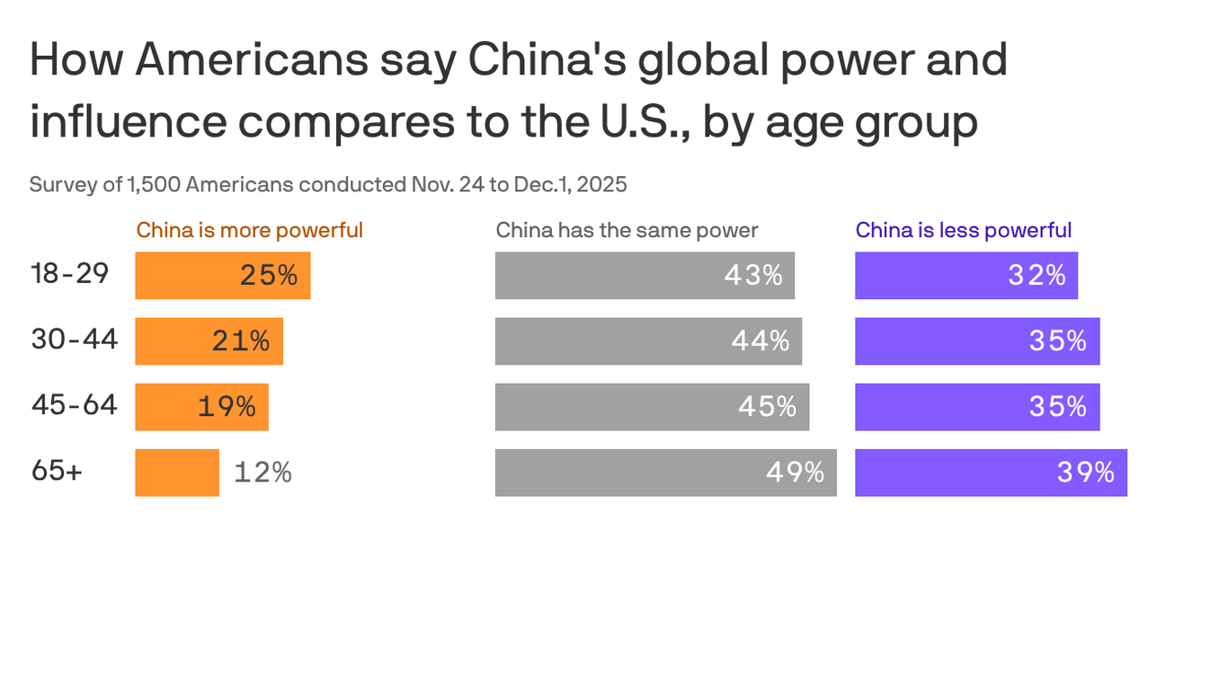 Is the U.S. still "exceptional"? Younger Americans aren't sure