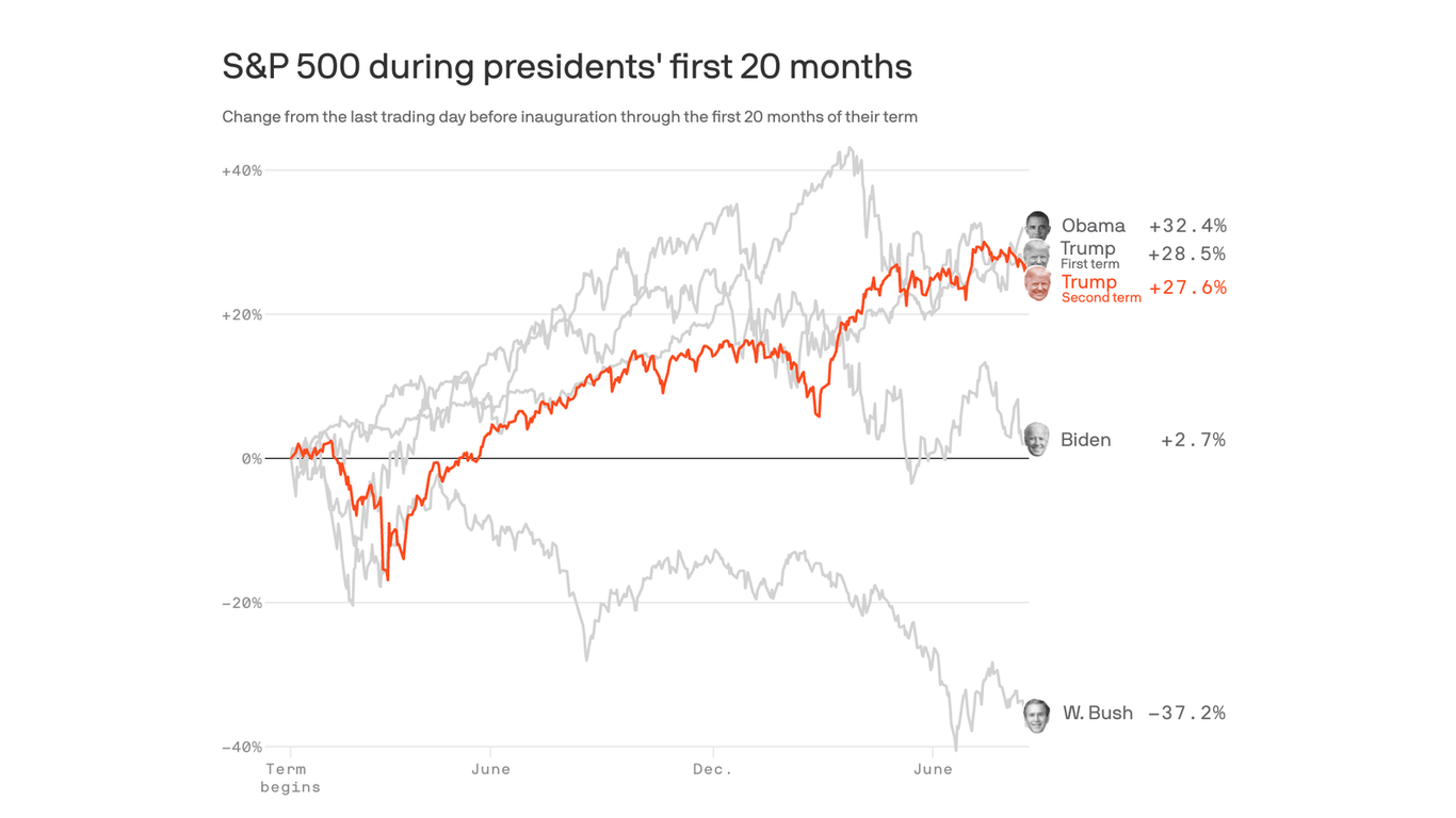 How Trump 2.0's stock market stacks up with predecessors - Axios
