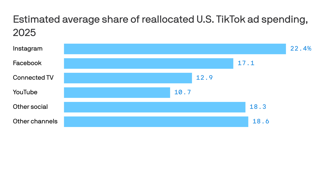 Meta, Google stand to win ad share from TikTok ban