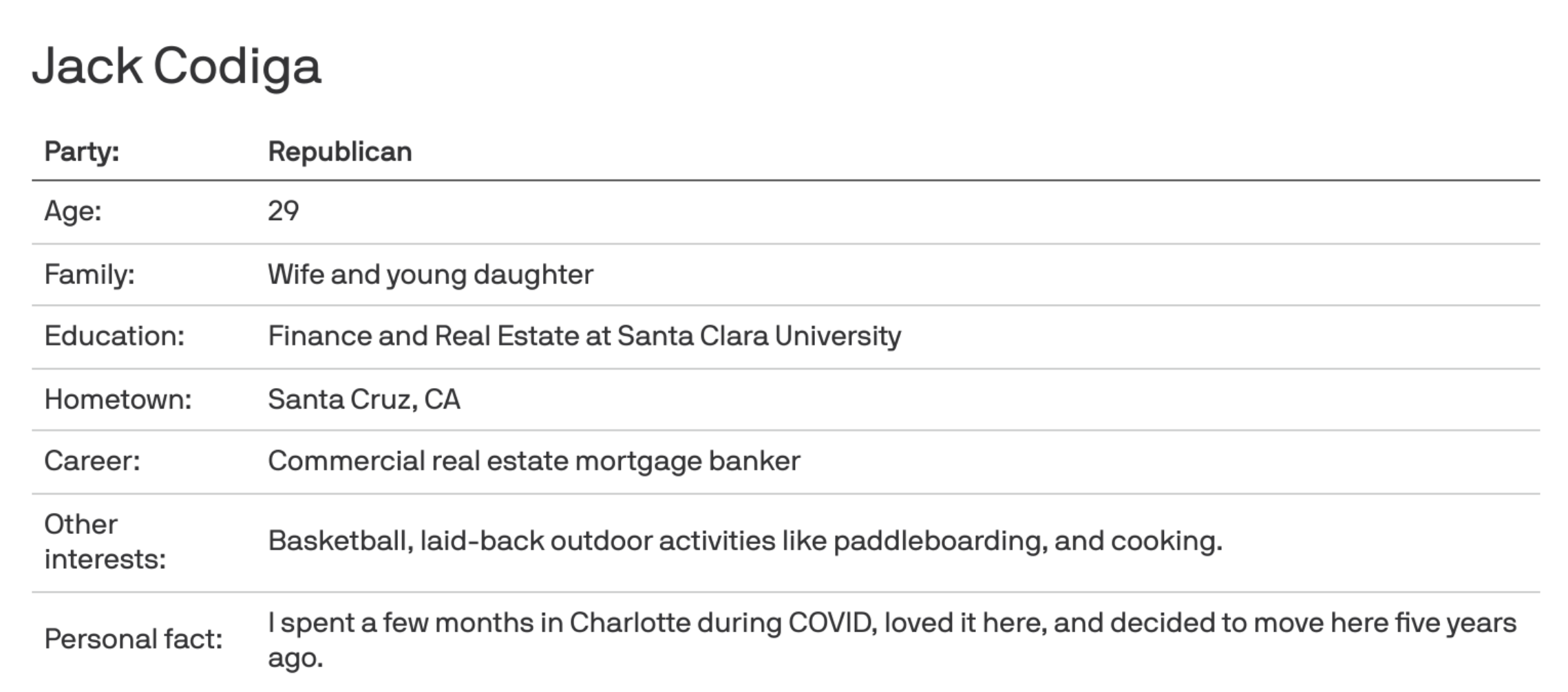 Profile: Jack Codiga, Republican, 29; wife and young daughter. Education: Finance and Real Estate, Santa Clara Univ. Hometown: Santa Cruz, CA. Career: CRE mortgage banker. Interests: basketball, paddleboarding, cooking.