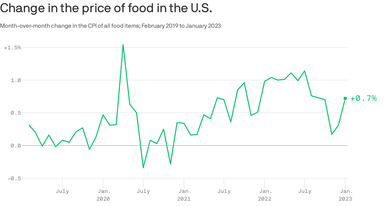 CPI growth hits 8-month high, boosted by higher food prices