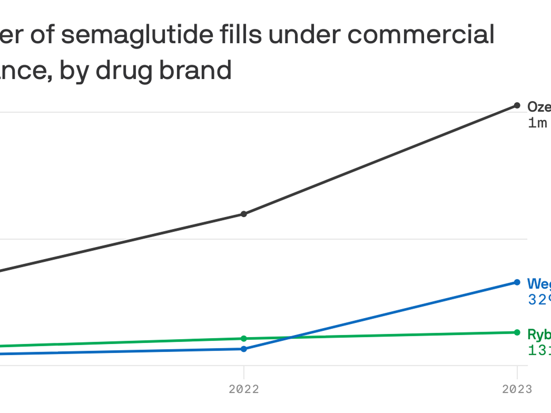 Access is unequal to weight-loss drugs Ozempic and Wegovy: study Access is unequal to weight-loss drugs Ozempic and Wegovy: study