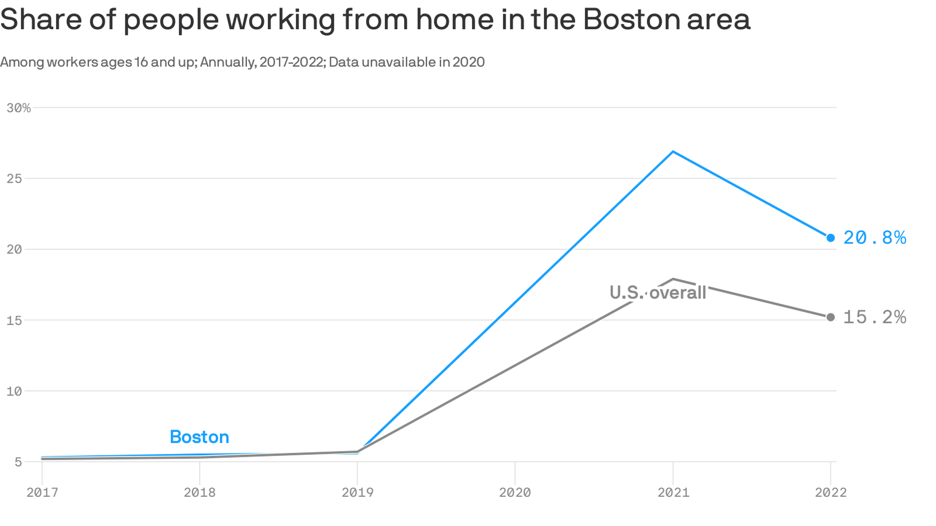 A line graph showing 20.8% of Boston-area people work from home, lower than 2021 but higher than 2019. It's also higher than the national share, 15.2%