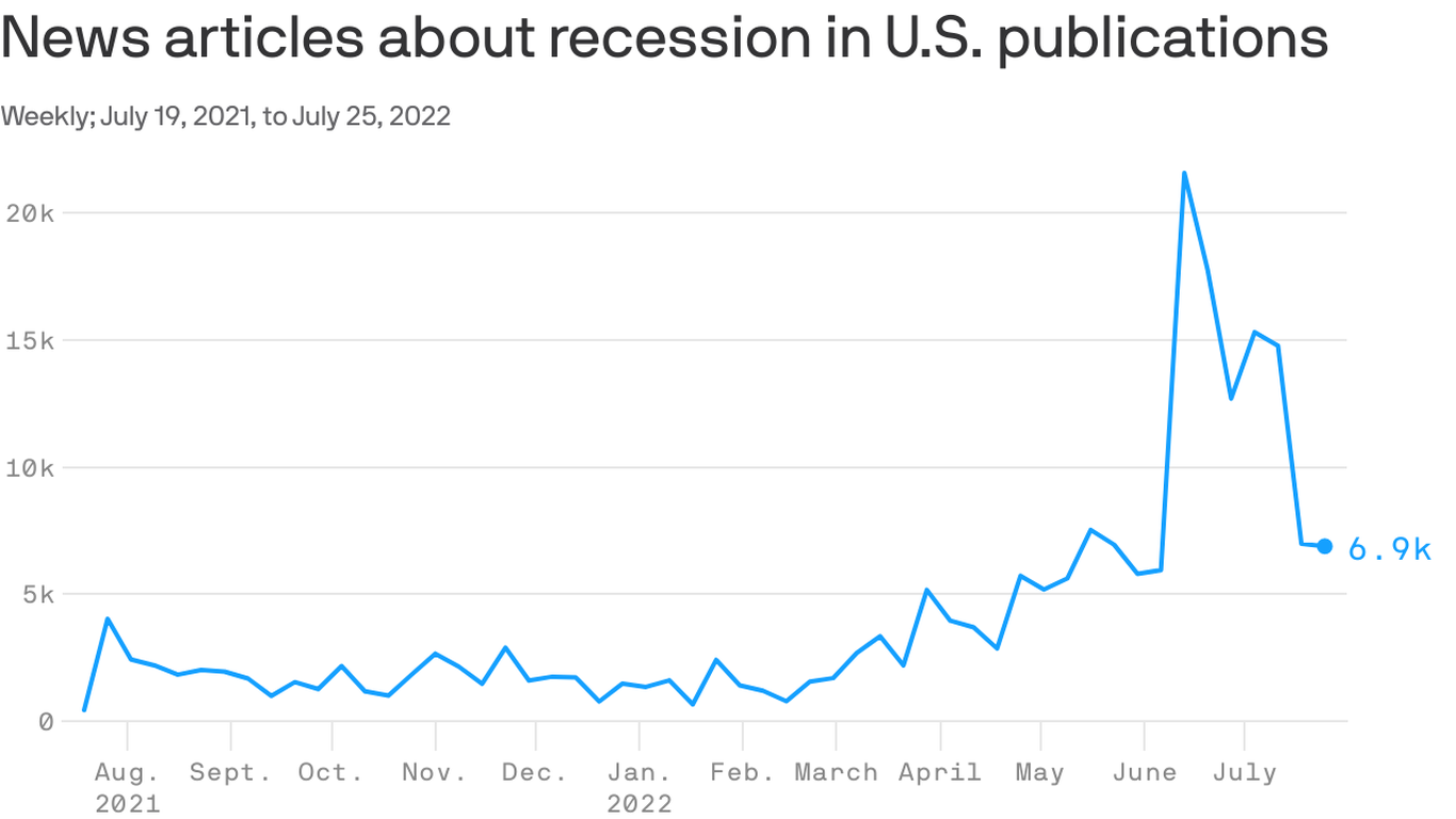 Why recession fears may be nearing a peak