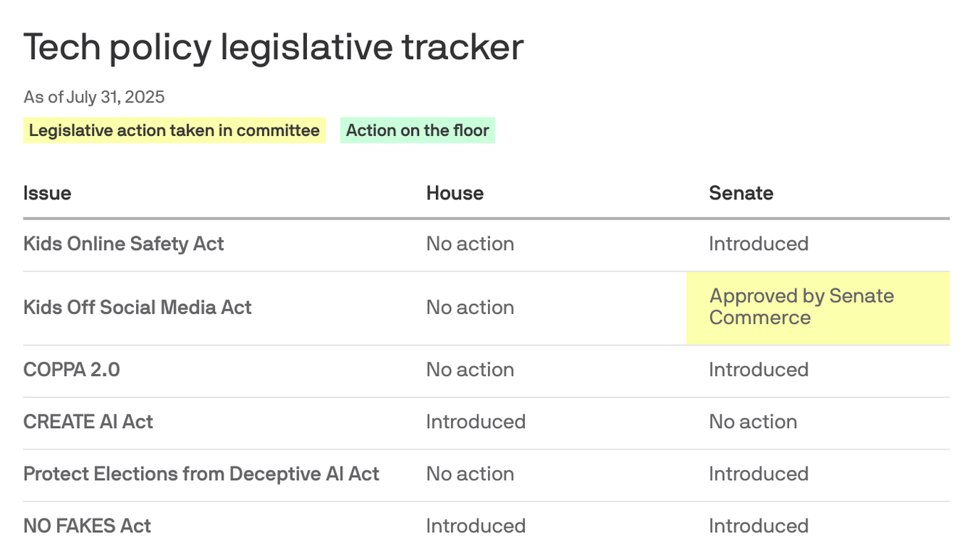 Axios Pro tracker: Tech policy bills to watch after recess