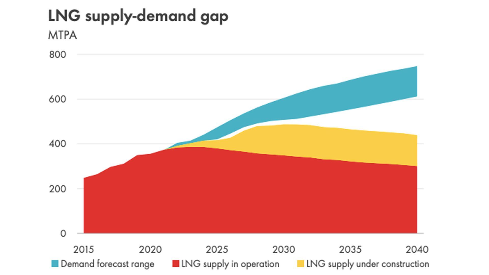 Chart showing demand of liquified natural gas