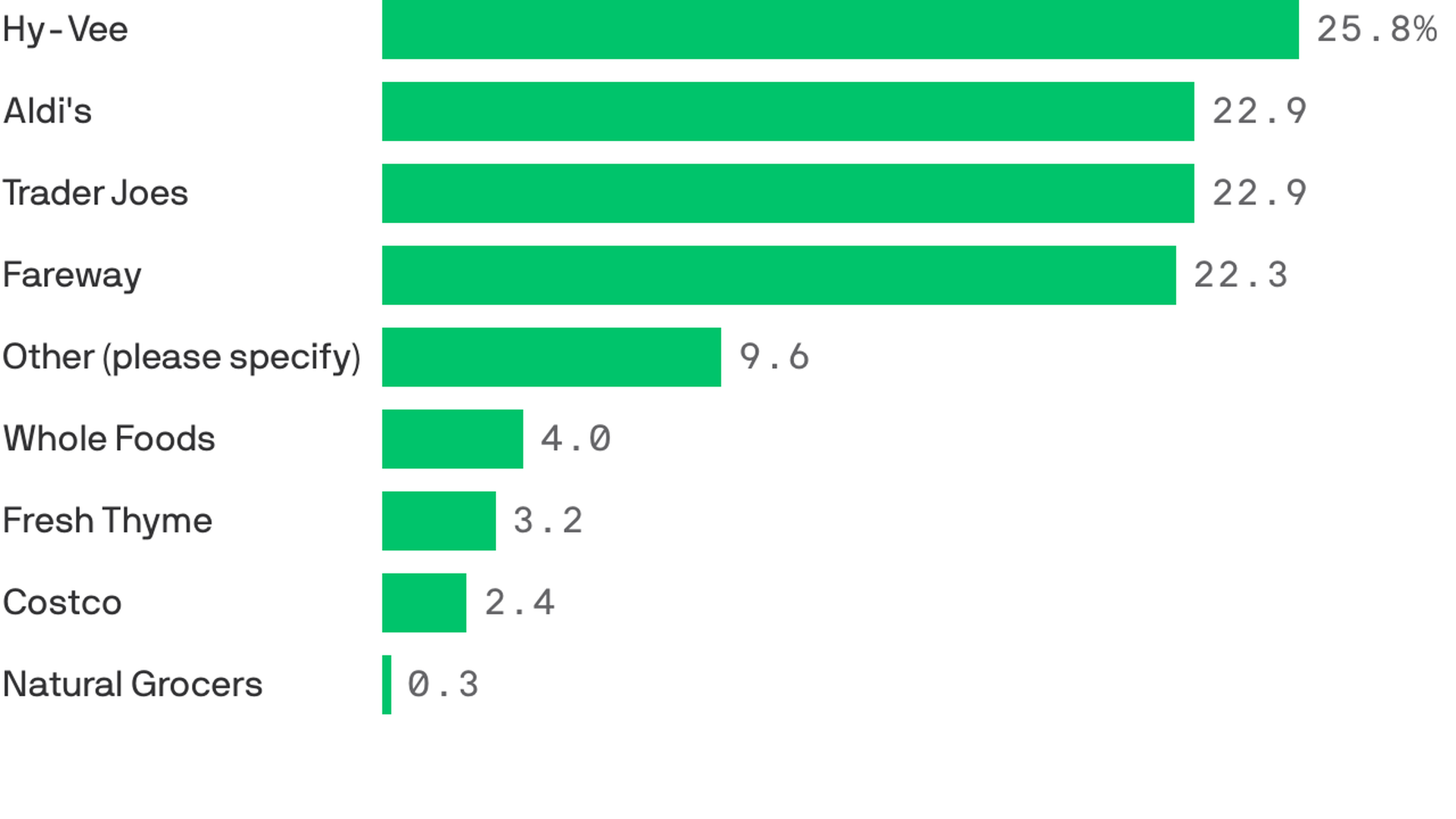 The Fresh Market, Hy-Vee y Aldi, mejores supermercados del ranking USA Today