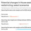 Trump's redistricting war leaves Republicans worse off