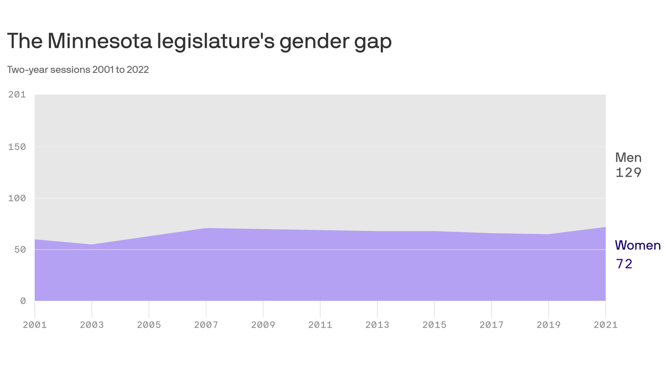 The Minnesota legislature's gender gap Axios Twin Cities