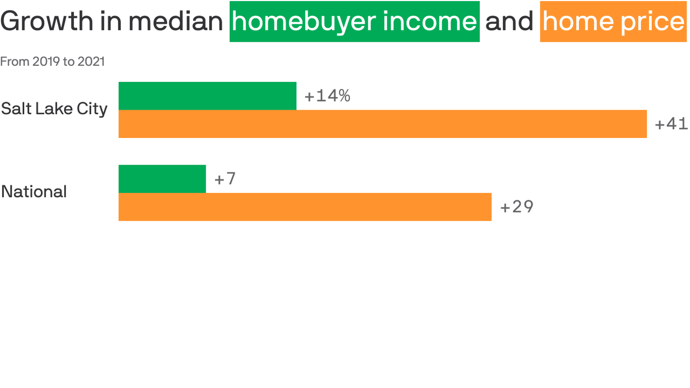 Salt Lake rise but still aren't keeping up with housing prices