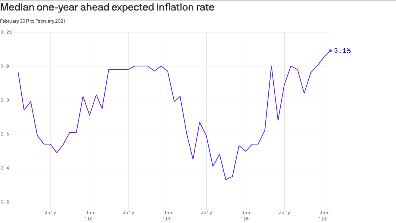 Consumers' inflation expectations are the highest in 7 years