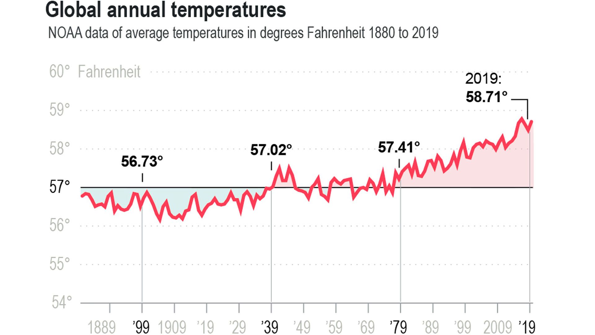 Graph of annual temperatures
