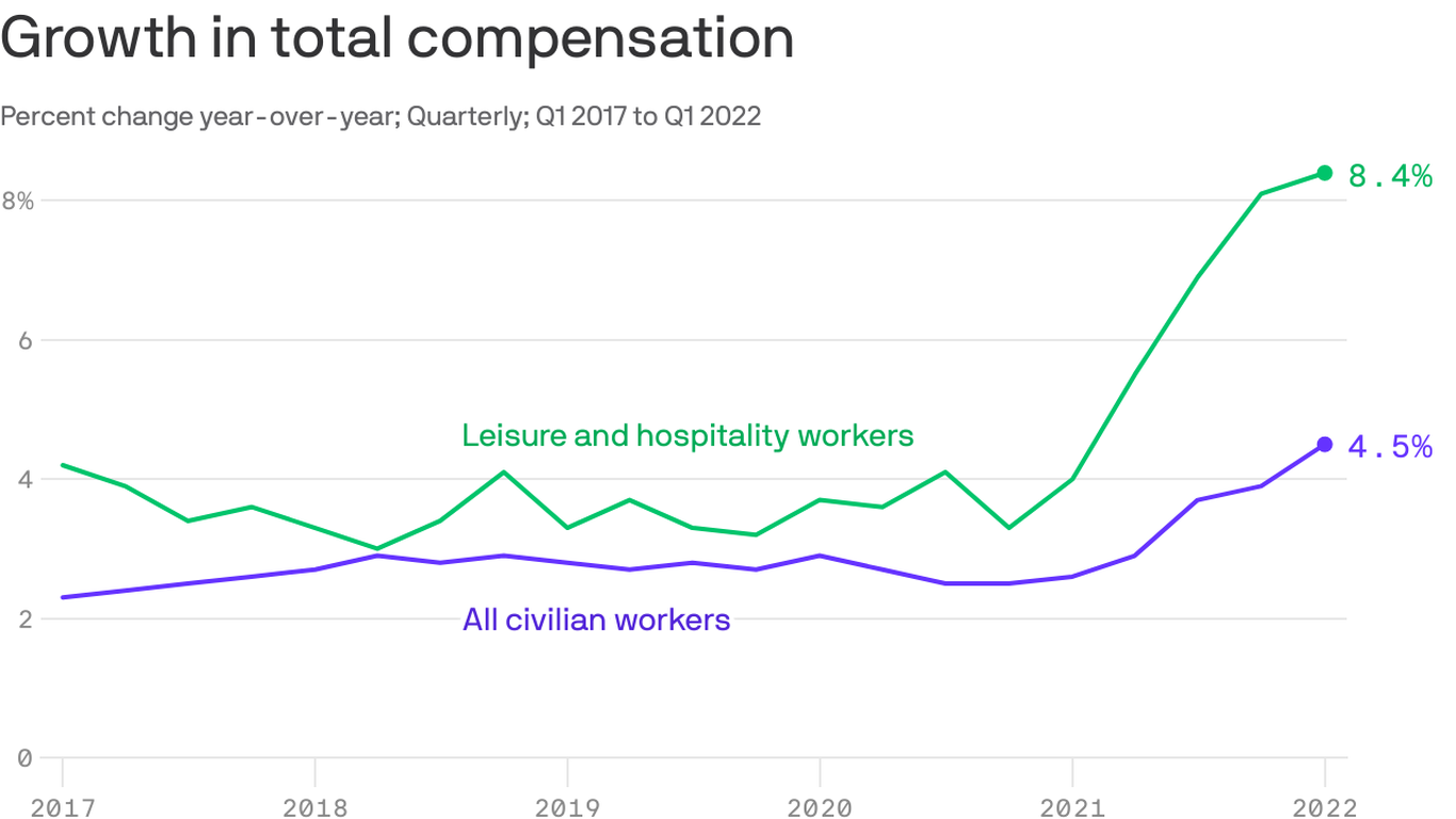 Leisure and hospitality wages keep up with inflation