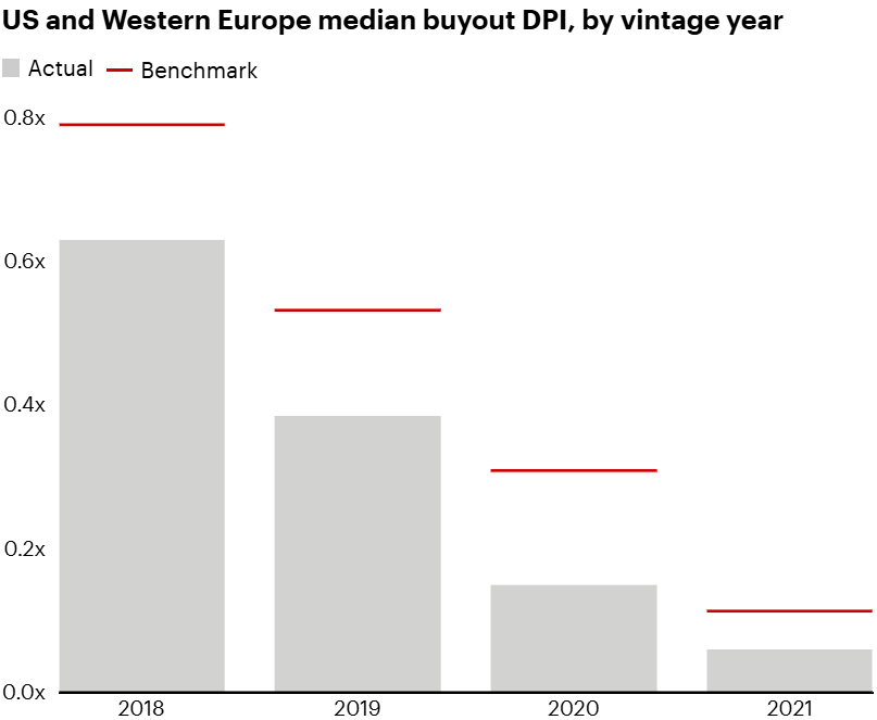 Private equity DPI chart