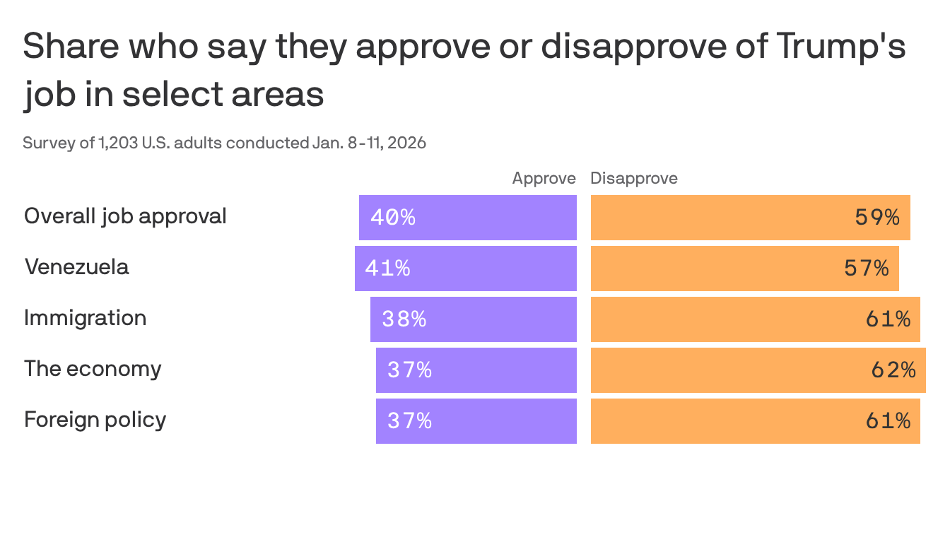 Trump underwater on issues that got him elected, polling shows Kép