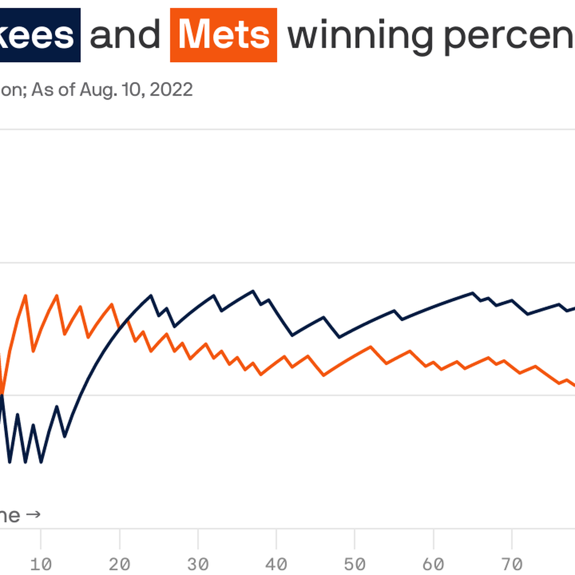 A line chart showing the Yankees and Mets winning percentages for the 2022 season. Since about game 20, the Yankees have led the Mets, but that trend finally reversed on August 10.