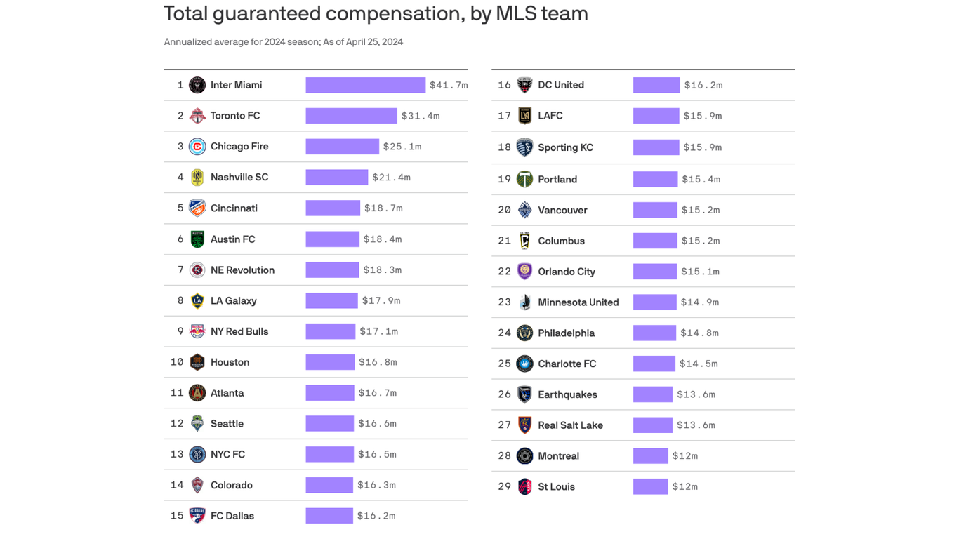 Columbus Crew salaries are among the lowest in the MLS Axios Columbus