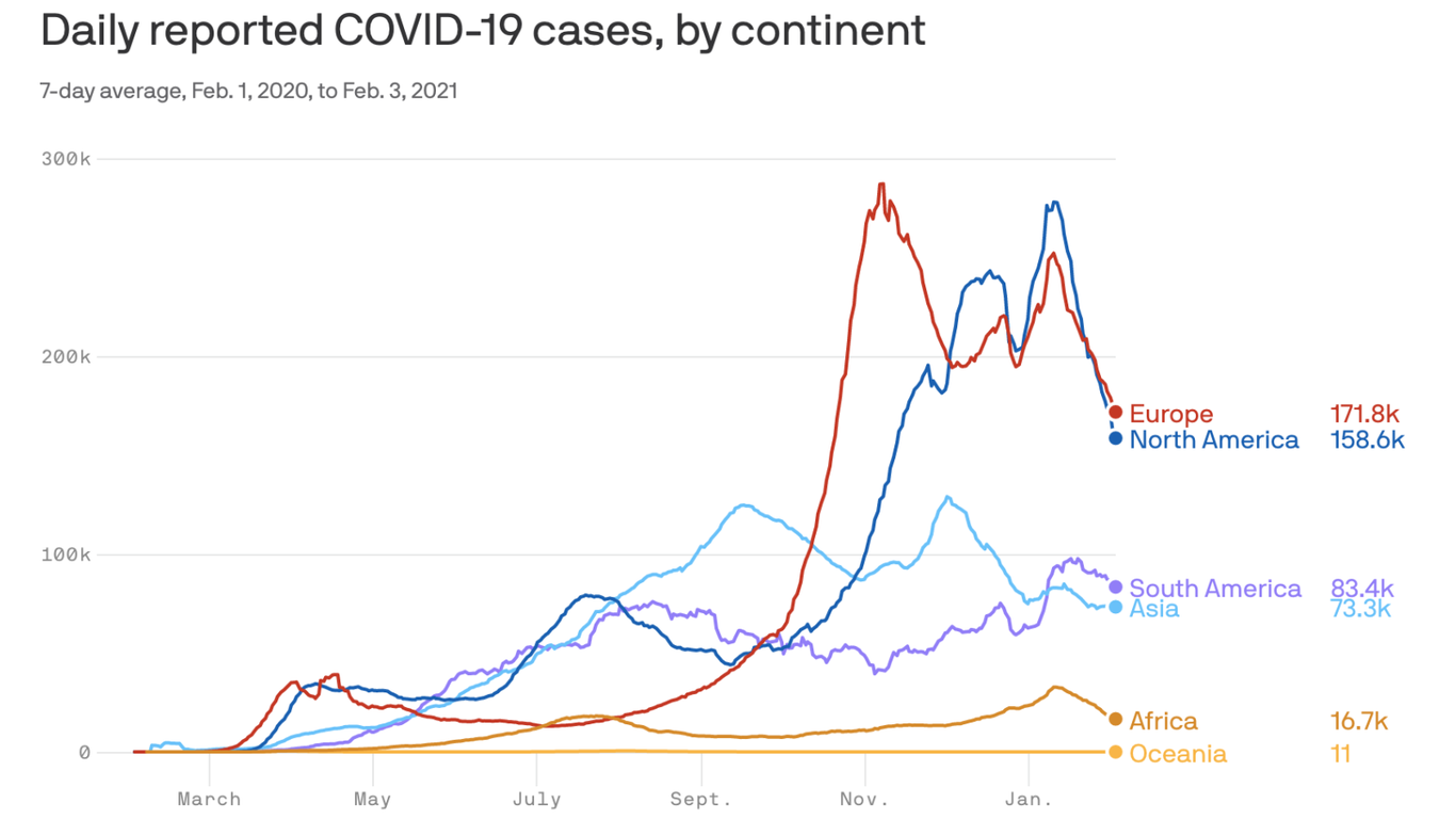 Coronavirus cases are falling worldwide
