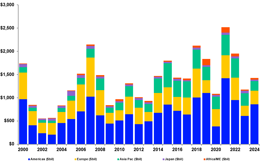 Global M&A chart