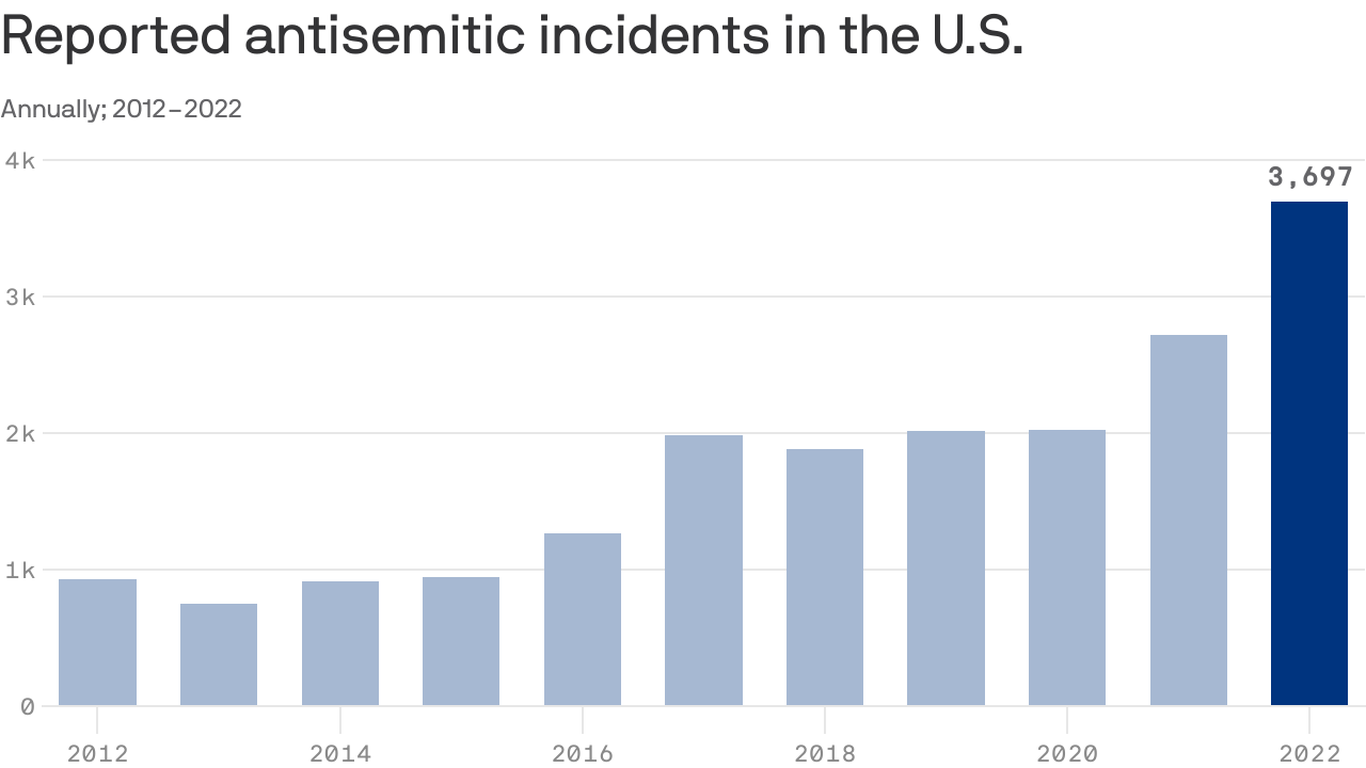 Antisemitic Incidents Hit Record In 2022, ADL Says