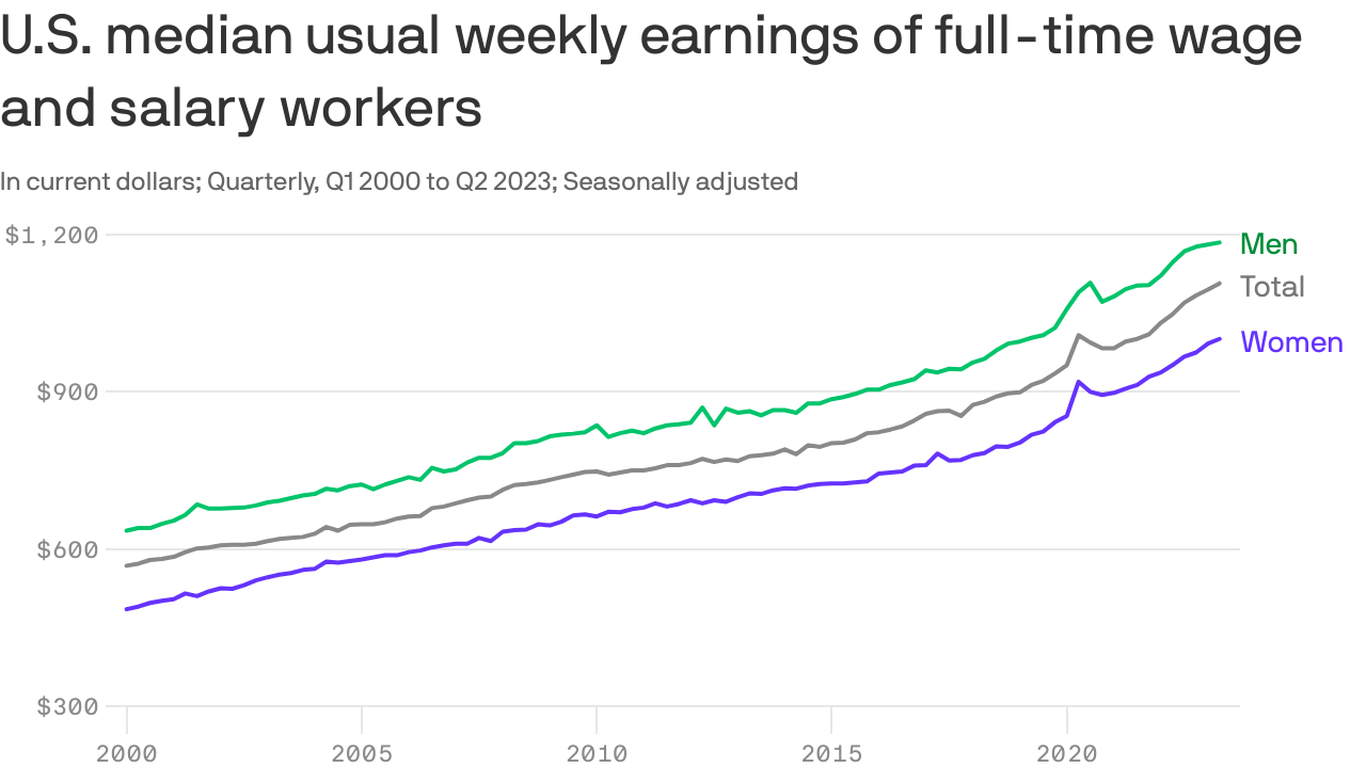Wage increases are finally beating inflation