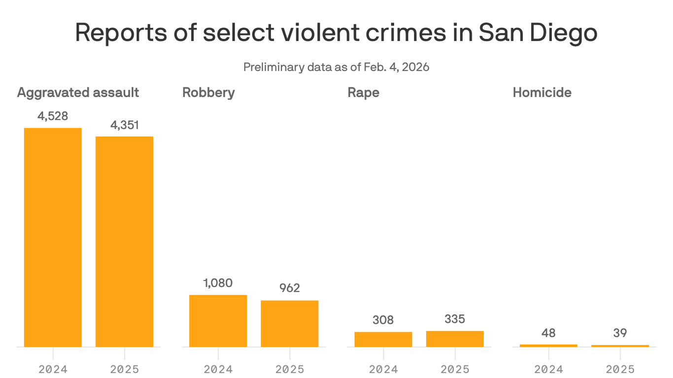 Violent crime in San Diego dropped in 2025 in all but one major ...