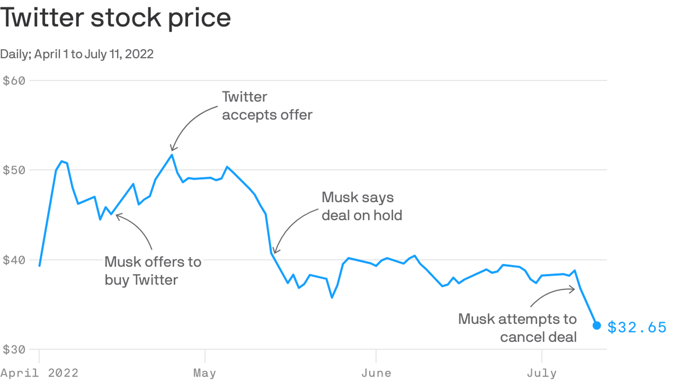 Twitter's stock price has swooned after Elon Musk backed away