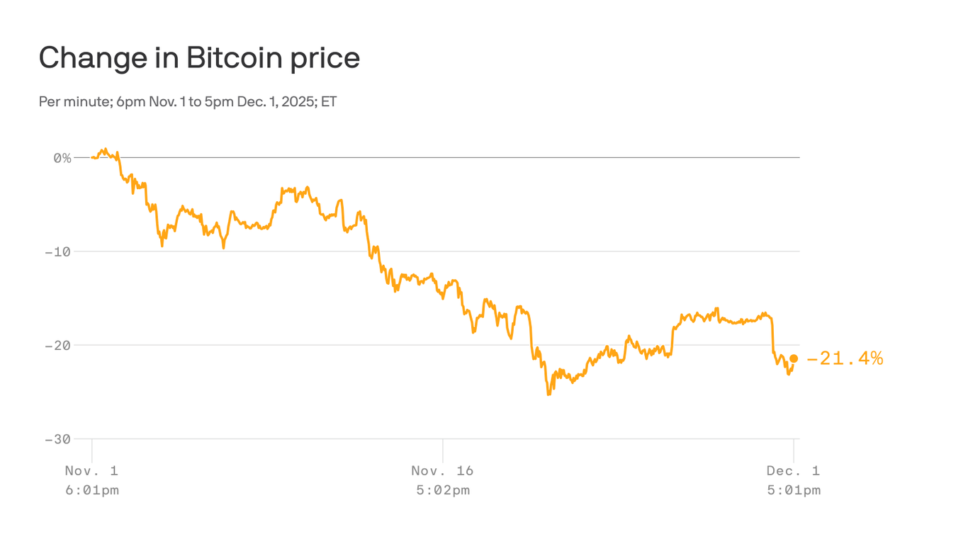 Bitcoin is the risk indicator on Wall Street