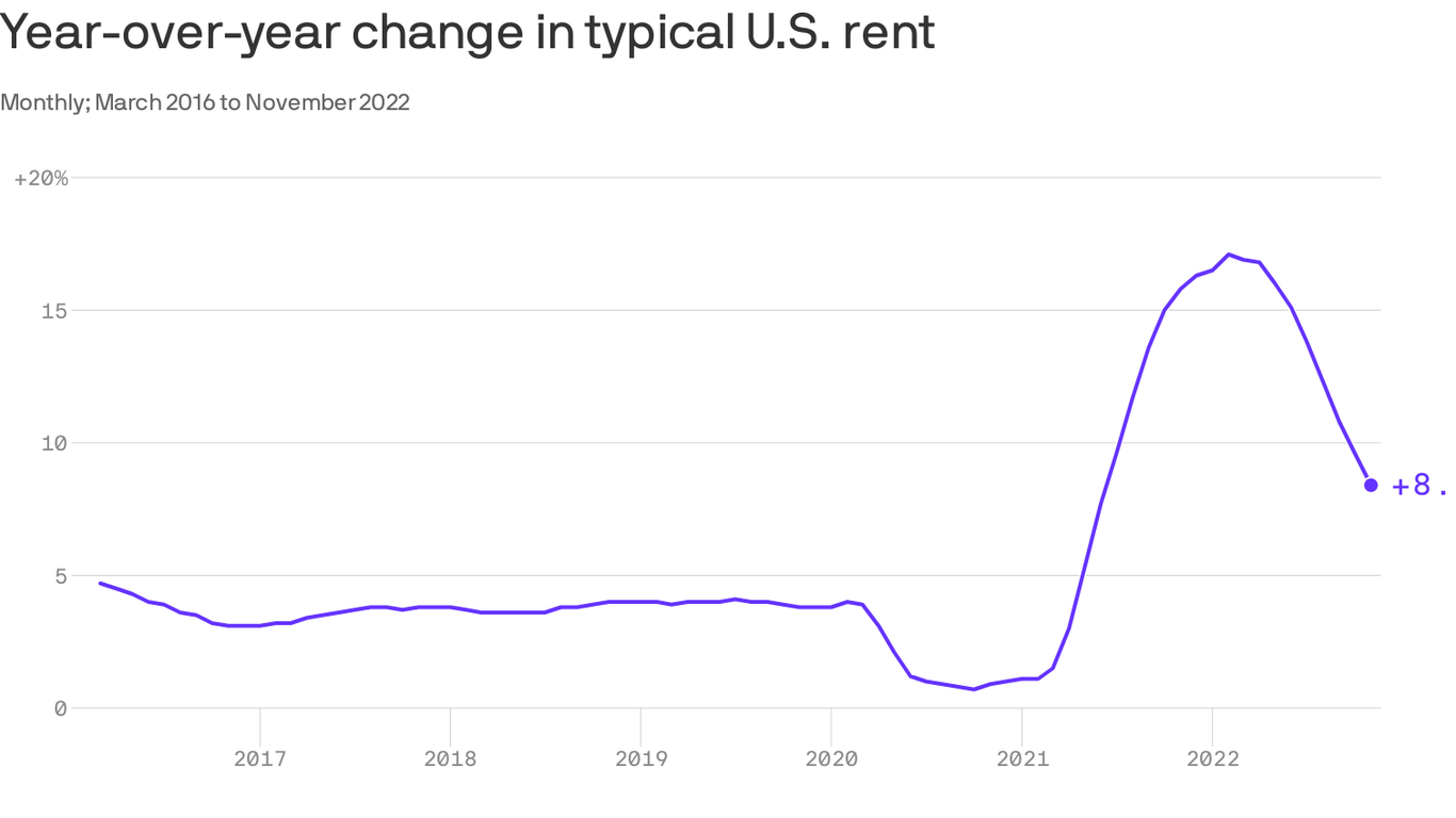 Richmond rent is finally falling — a little Axios Richmond