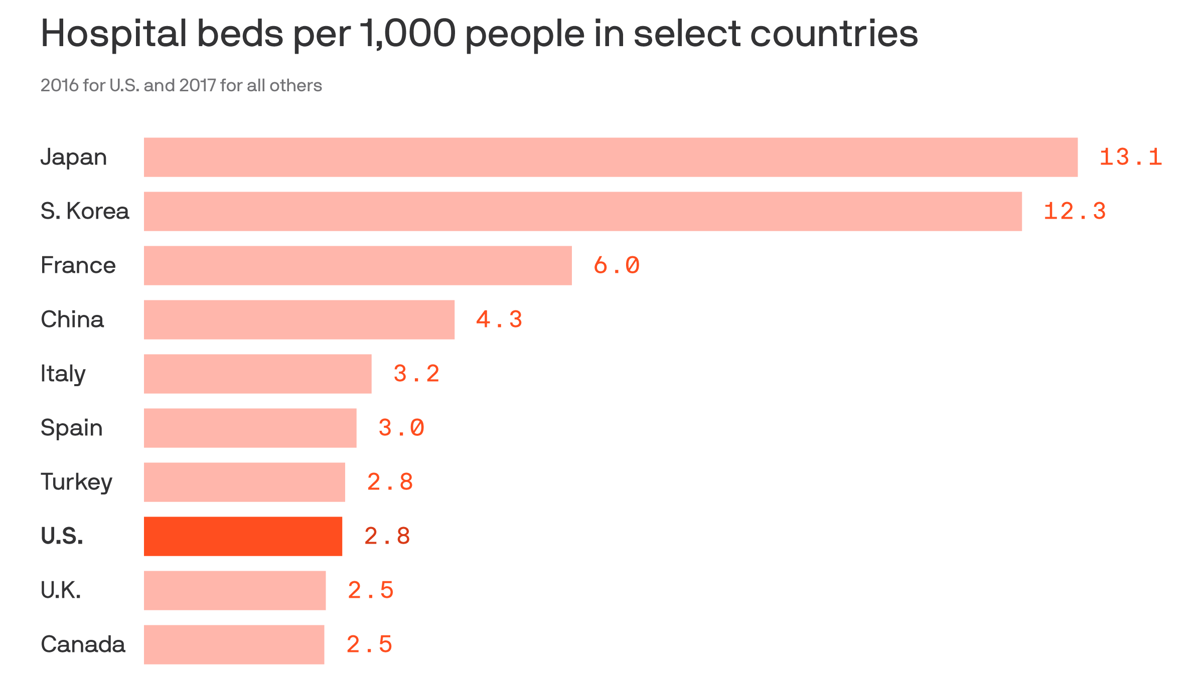 Why the U.S. doesn't have enough hospital beds to deal with the ...