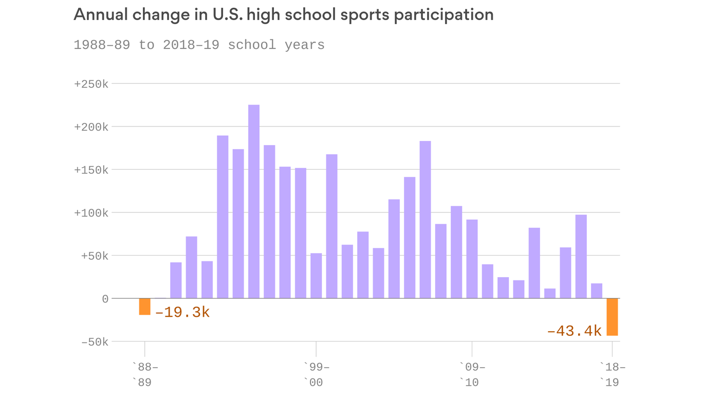 What Percentage Of High School Students Play Sports