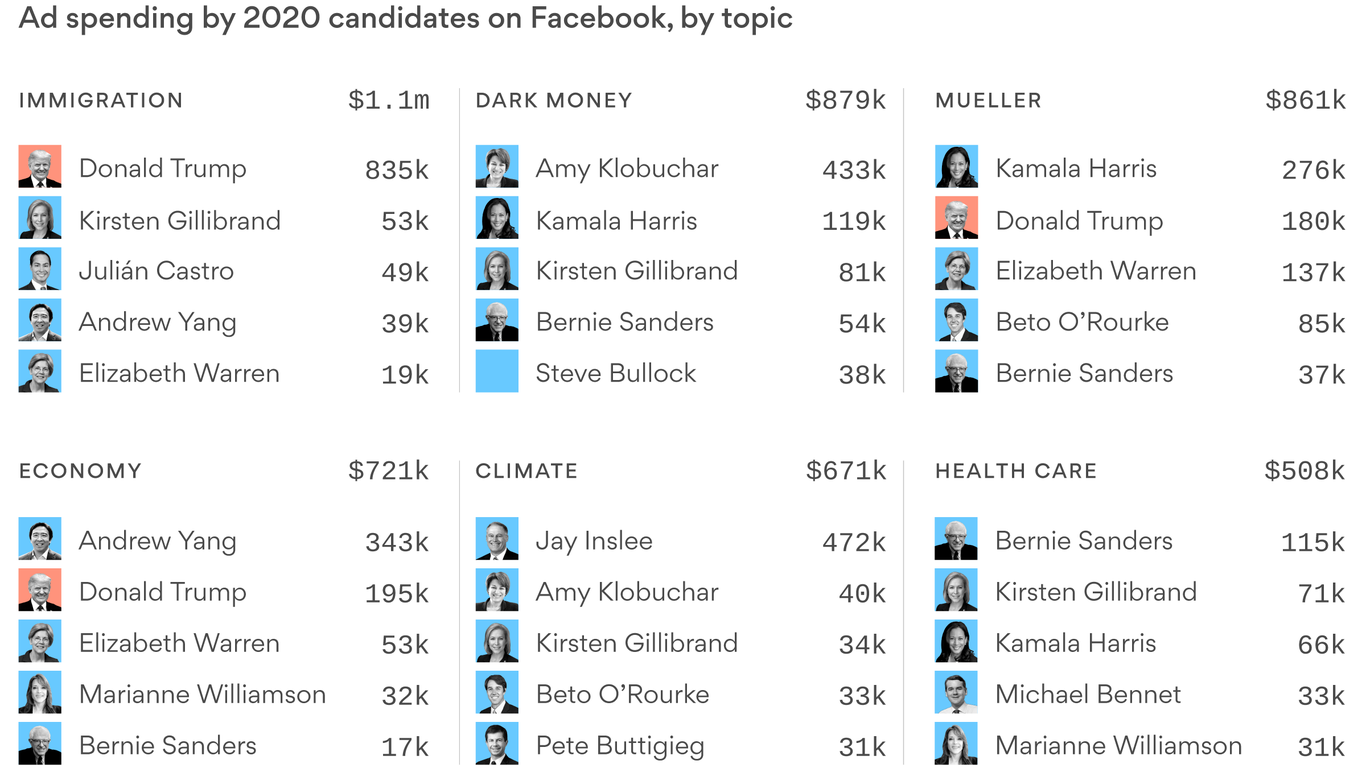 Donald Trump is focusing his Facebook spending on immigration ads