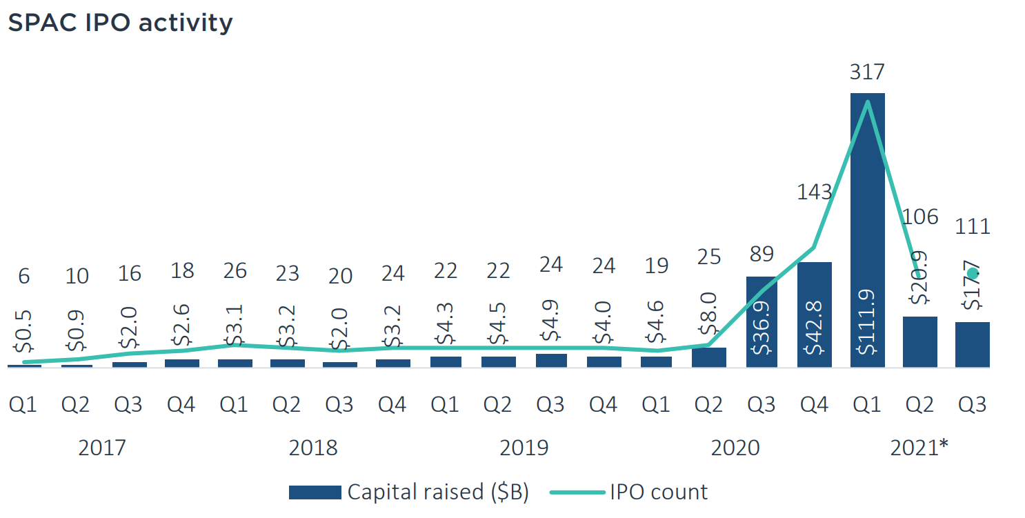 SPAC IPO activity chart
