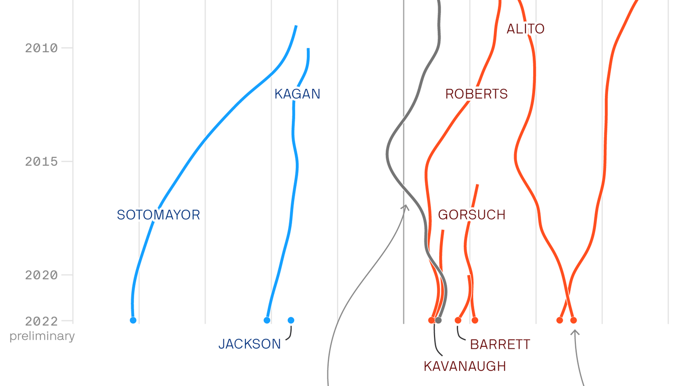 Supreme Court Justices' political ideology charted over time