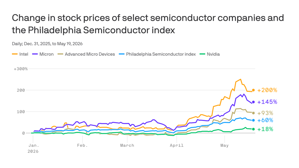 Coverage of the stock market from Axios - Axios