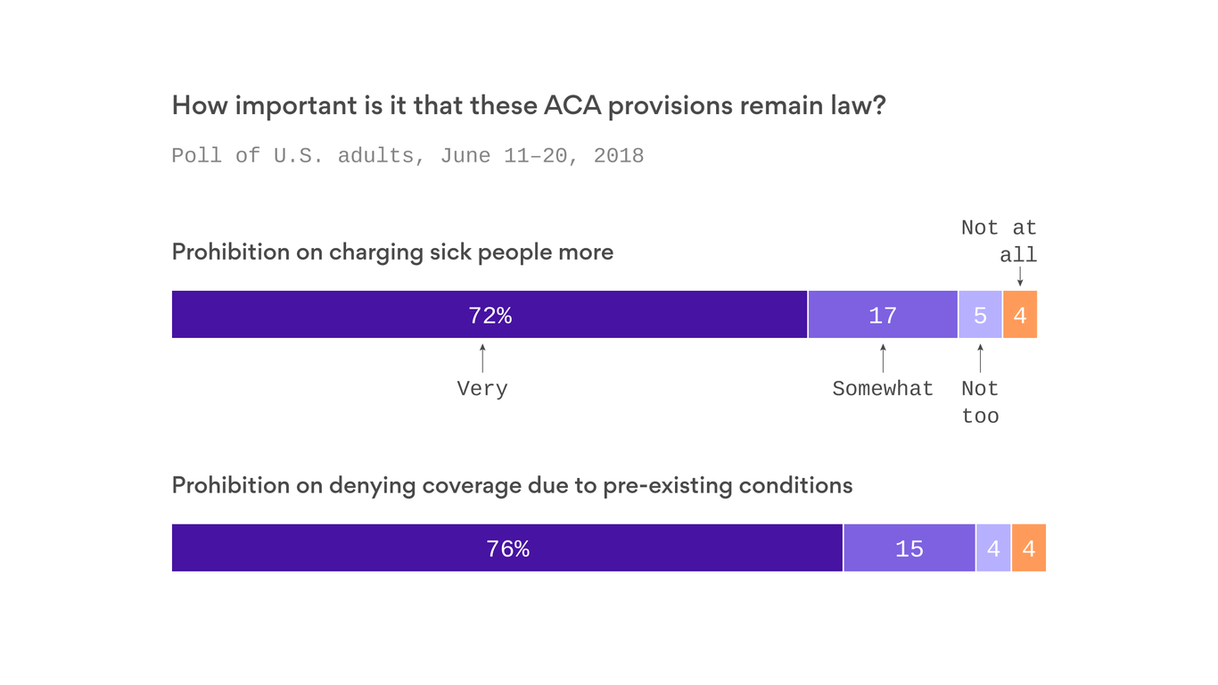 ACA Protections For Pre existing Conditions Are Overwhelmingly Popular aca-protections-for-pre-existing-conditions-are-overwhelmingly-popular