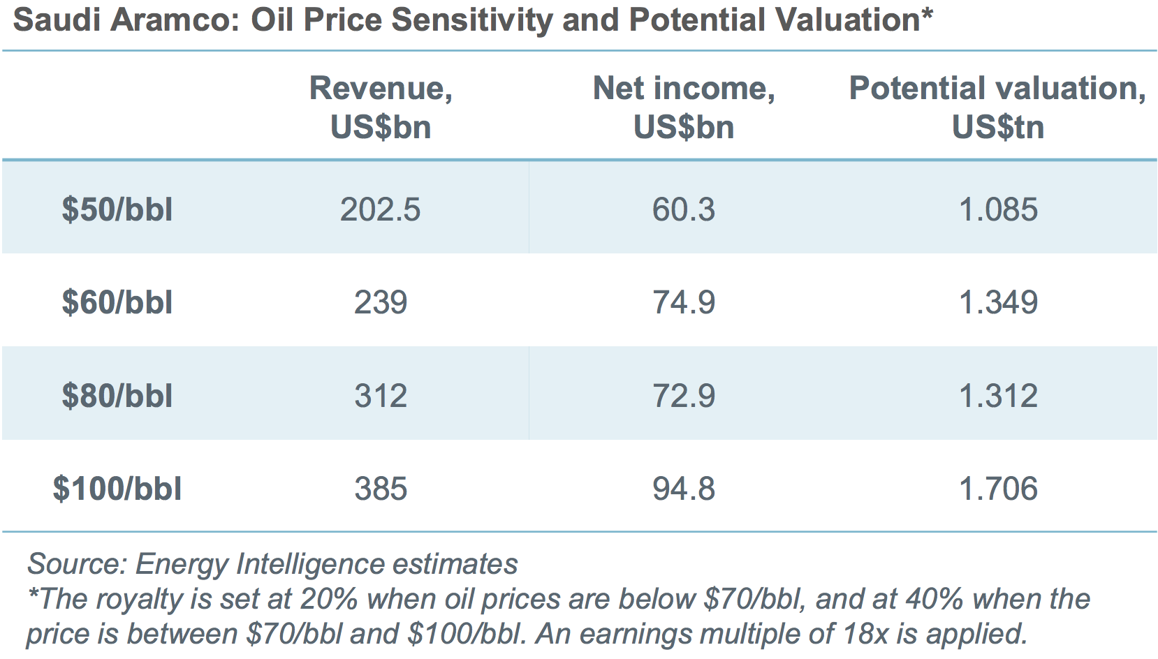 Estimates of Aramco value based on various oil prices