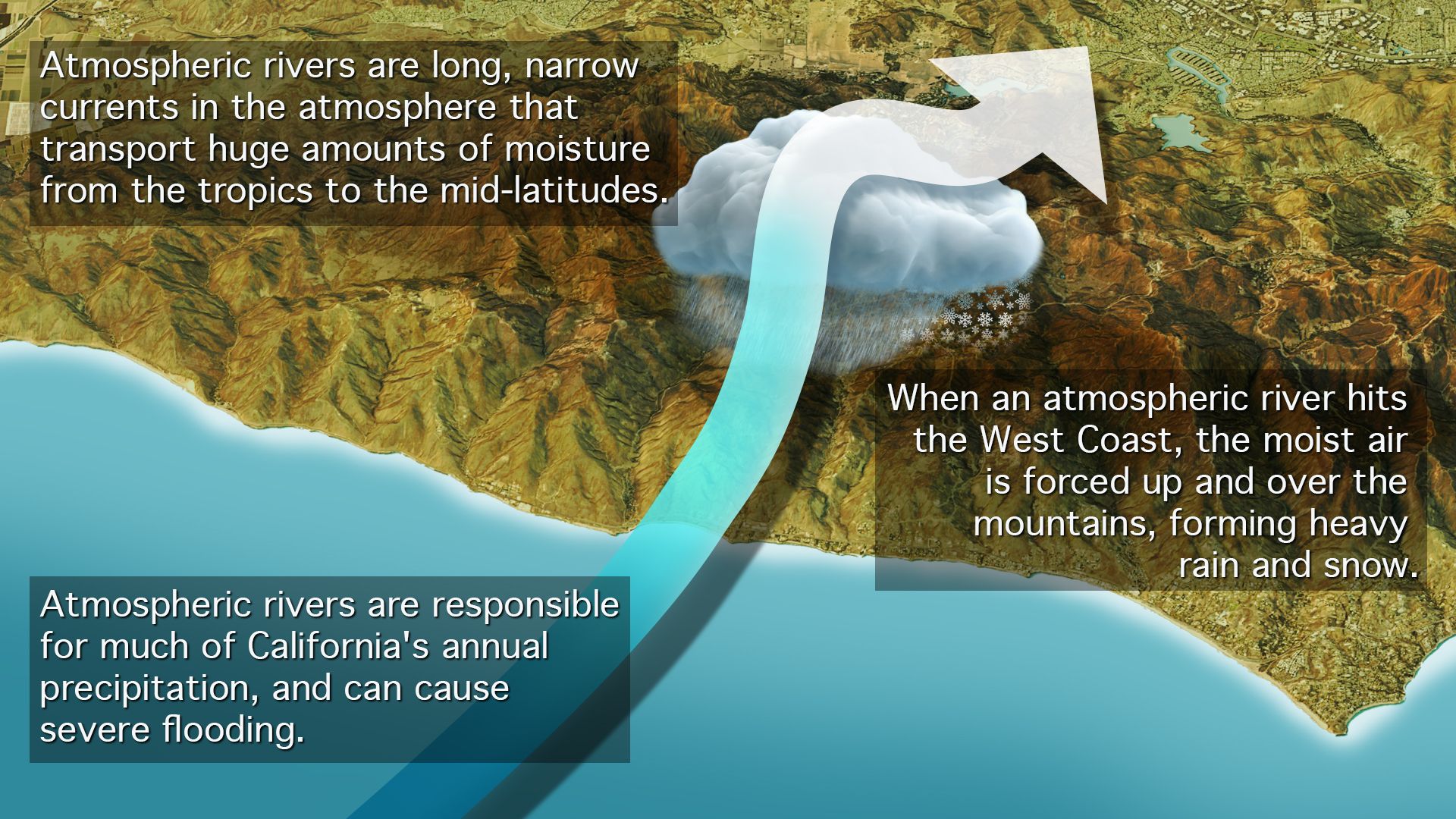 Diagram showing an atmospheric river hitting the West Coast and causing heavy precipitation.