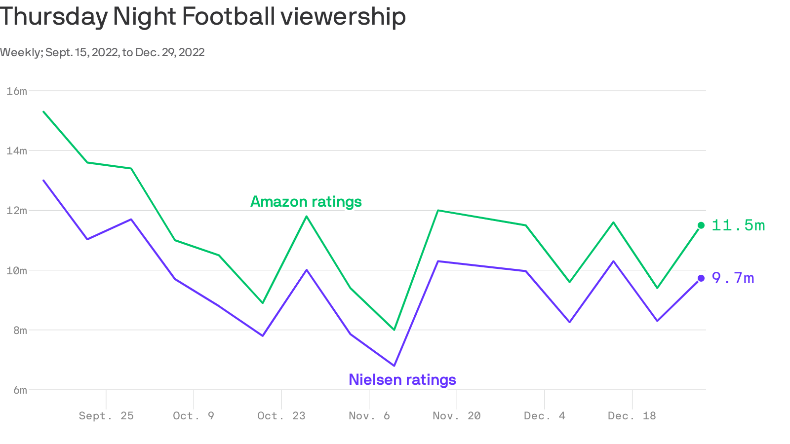 Nielsen will include  internal data in NFL Thursday Night