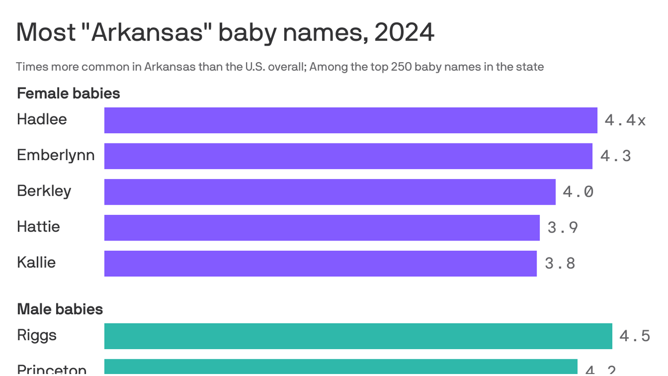 Arkansas' most common baby names, charted - Axios NW Arkansas